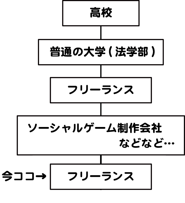 イラストレーターのなりかたを実体験から徹底解説 進路は 資格は 給料は イラストレーター生存戦略