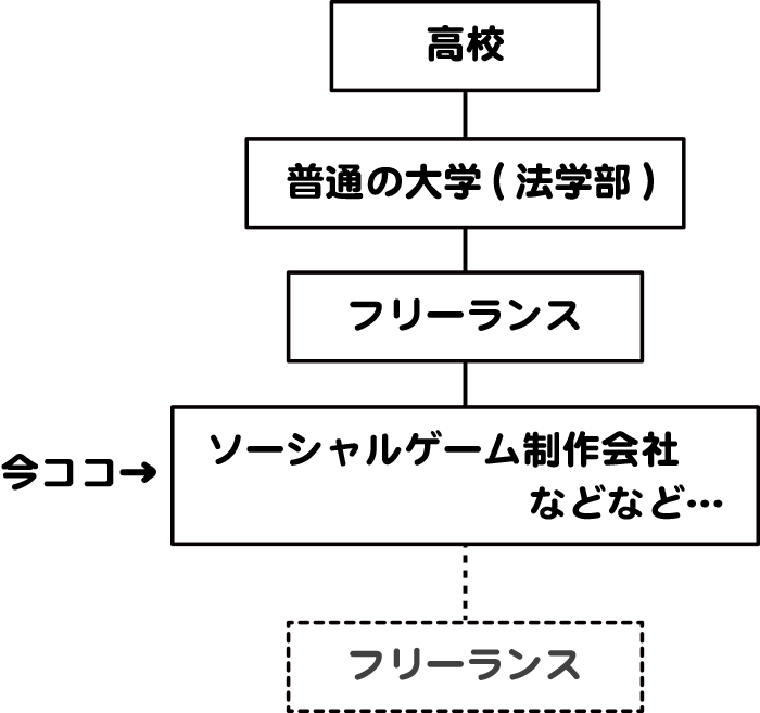イラストレーターksdの進路