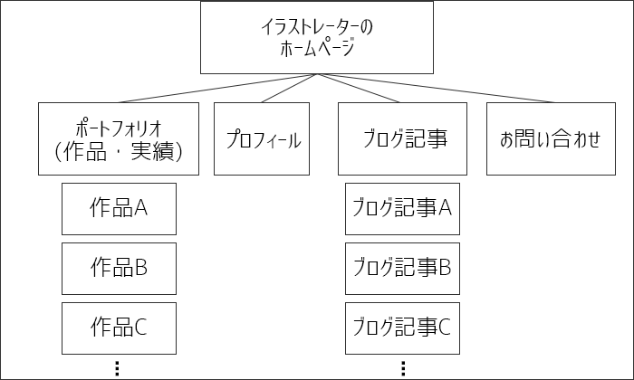 イラストレーターの集客できるホームページ制作の教科書 イラストレーター生存戦略