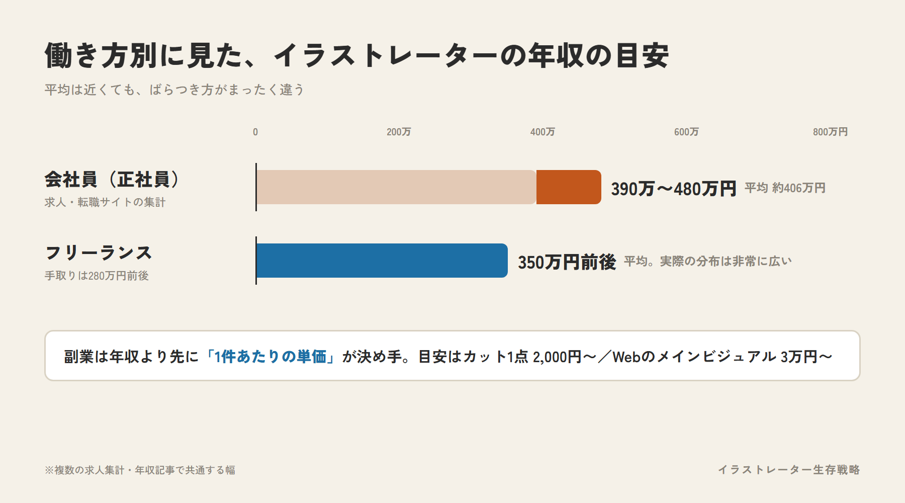 働き方別のイラストレーターの年収の目安。会社員は390万〜480万円、フリーランスは平均350万円前後
