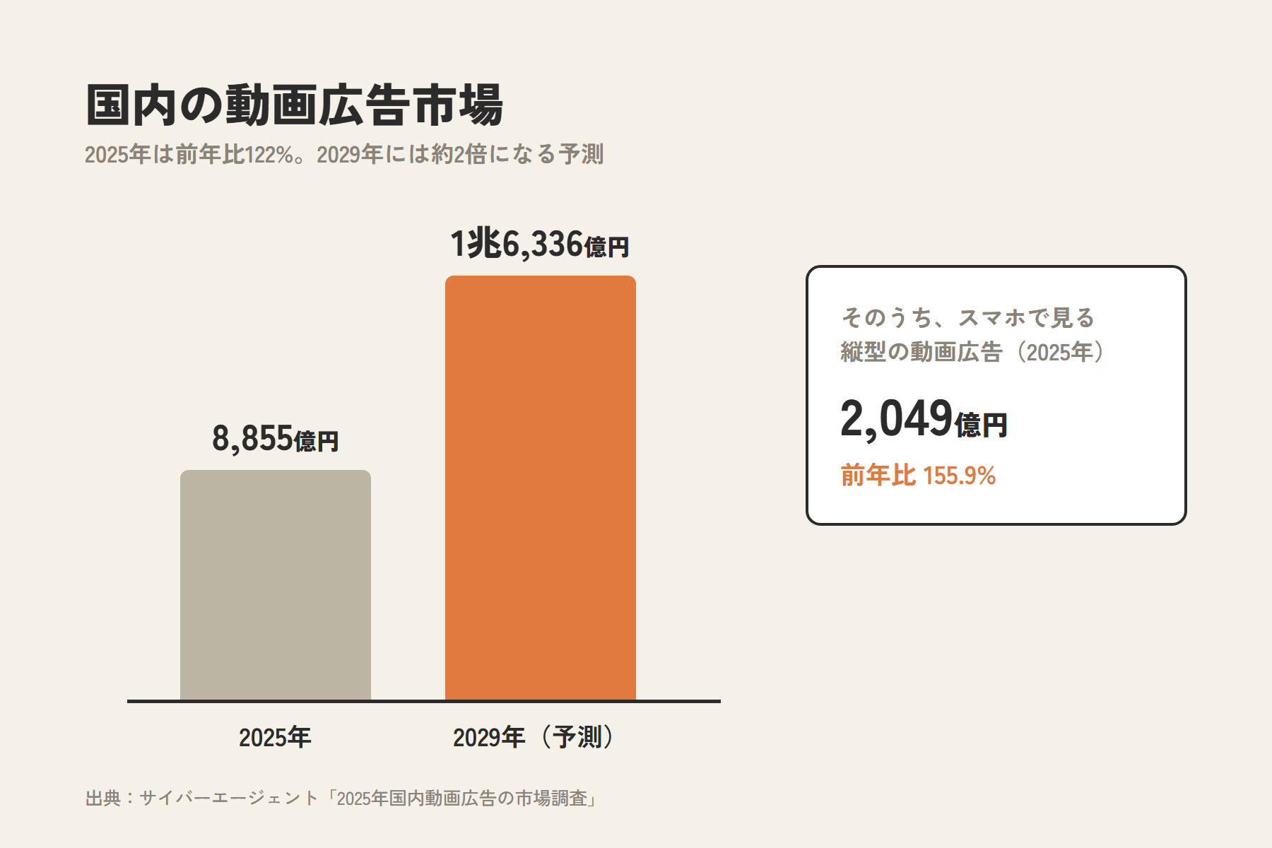 国内の動画広告市場。2025年は8,855億円、2029年には1兆6,336億円に達する予測