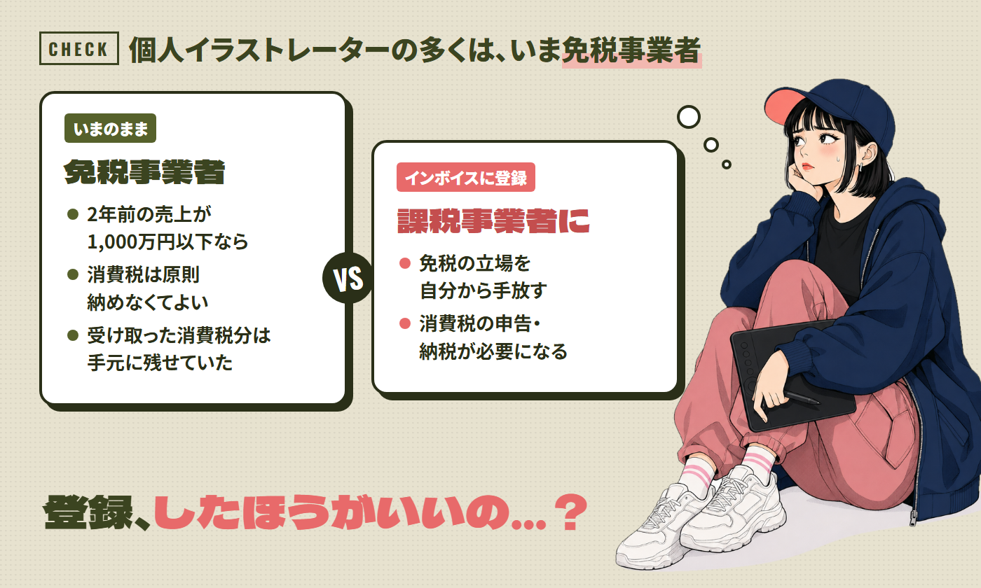 個人イラストレーターの多くはいま免税事業者。いまのまま免税事業者なら、2年前の売上が1,000万円以下で消費税は原則納めなくてよく、受け取った消費税分は手元に残せていた。インボイスに登録すると免税の立場を手放して課税事業者になり、消費税の申告・納税が必要になる。ペンタブを抱えて登録すべきか迷う女の子