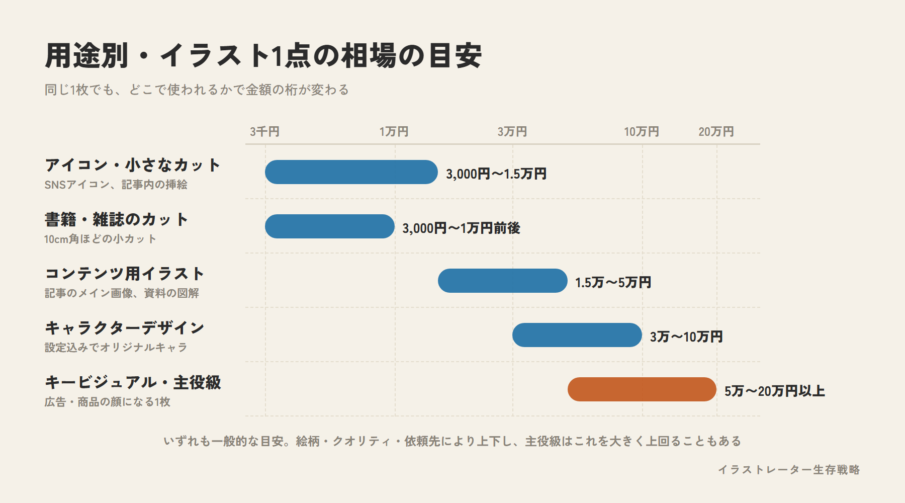 用途別のイラスト1点の相場の目安。アイコン・小さなカット3,000円〜1.5万円、書籍・雑誌のカット3,000円〜1万円前後、コンテンツ用イラスト1.5万〜5万円、キャラクターデザイン3万〜10万円、キービジュアル・主役級5万〜20万円以上