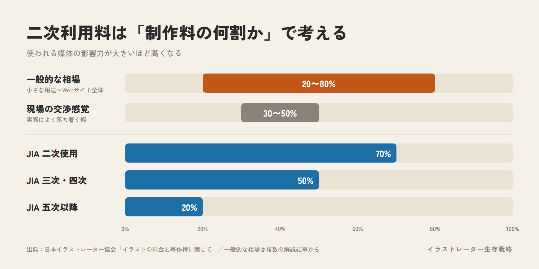 二次利用料は制作料の何割かで考える。一般的な相場は20〜80%、現場の交渉感覚は30〜50%。日本イラストレーター協会の基準は二次使用70%、三次・四次50%、五次以降20%