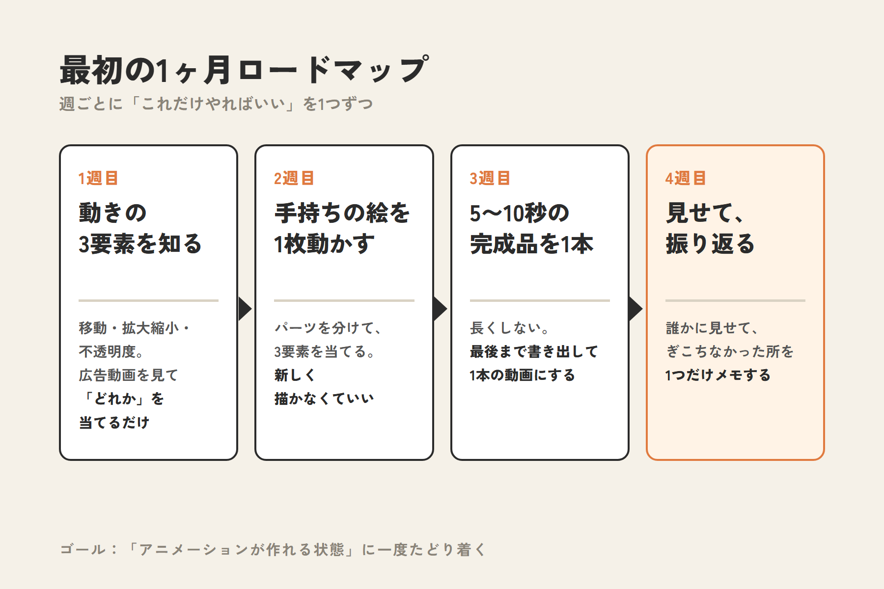 最初の1ヶ月ロードマップ。1週目に動きの3要素、2週目に手持ちの絵を動かす、3週目に短い完成品、4週目に見せて振り返る