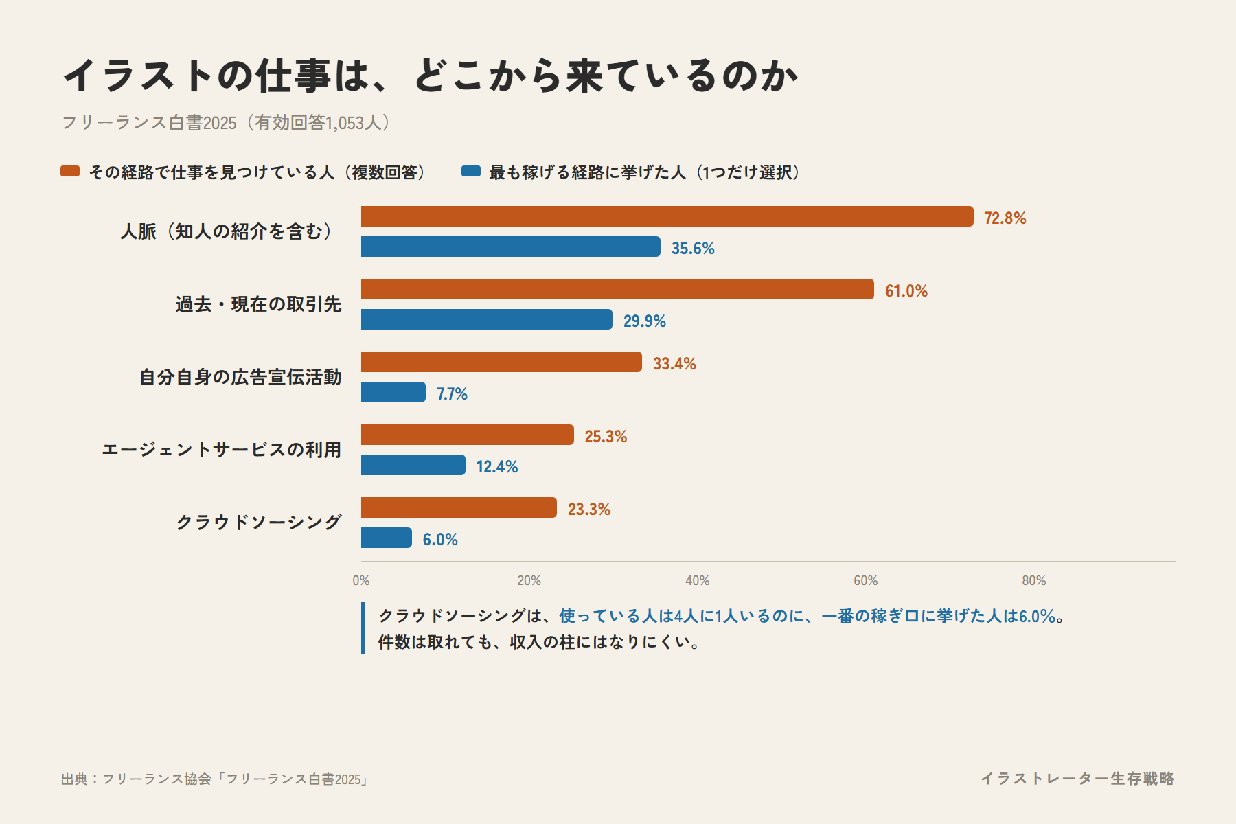 フリーランス白書2025の調査による、イラストの仕事の獲得経路の棒グラフ