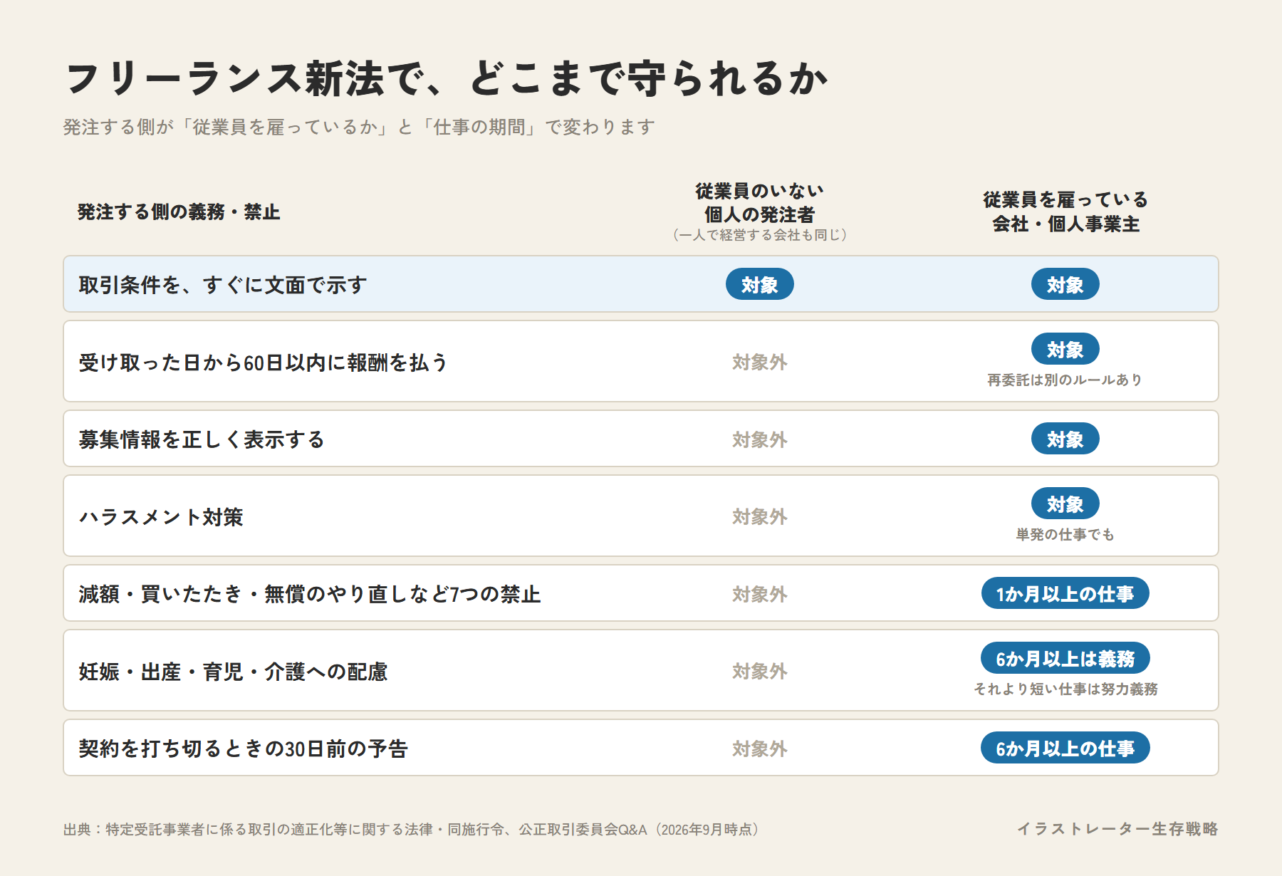 フリーランス新法で守られる範囲。取引条件を文面で示す義務はすべての発注者が対象。60日以内の支払い・募集情報の表示・ハラスメント対策は、従業員を雇っている発注者が対象。7つの禁止は1か月以上の仕事、育児介護への配慮は6か月以上で義務、30日前の予告は6か月以上の仕事が対象