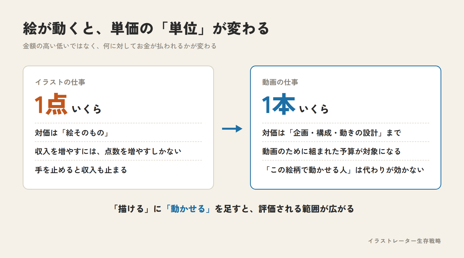 イラストの仕事は1点いくら、動画の仕事は1本いくらと、単価の単位が変わることを示す図