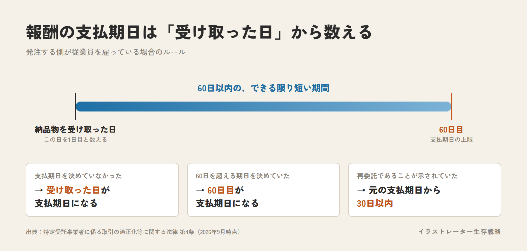 報酬の支払期日は納品物を受け取った日を1日目として60日以内。期日を決めていなければ受け取った日、60日を超えて決めていれば60日目が支払期日になる。再委託と示されていた場合は元の支払期日から30日以内