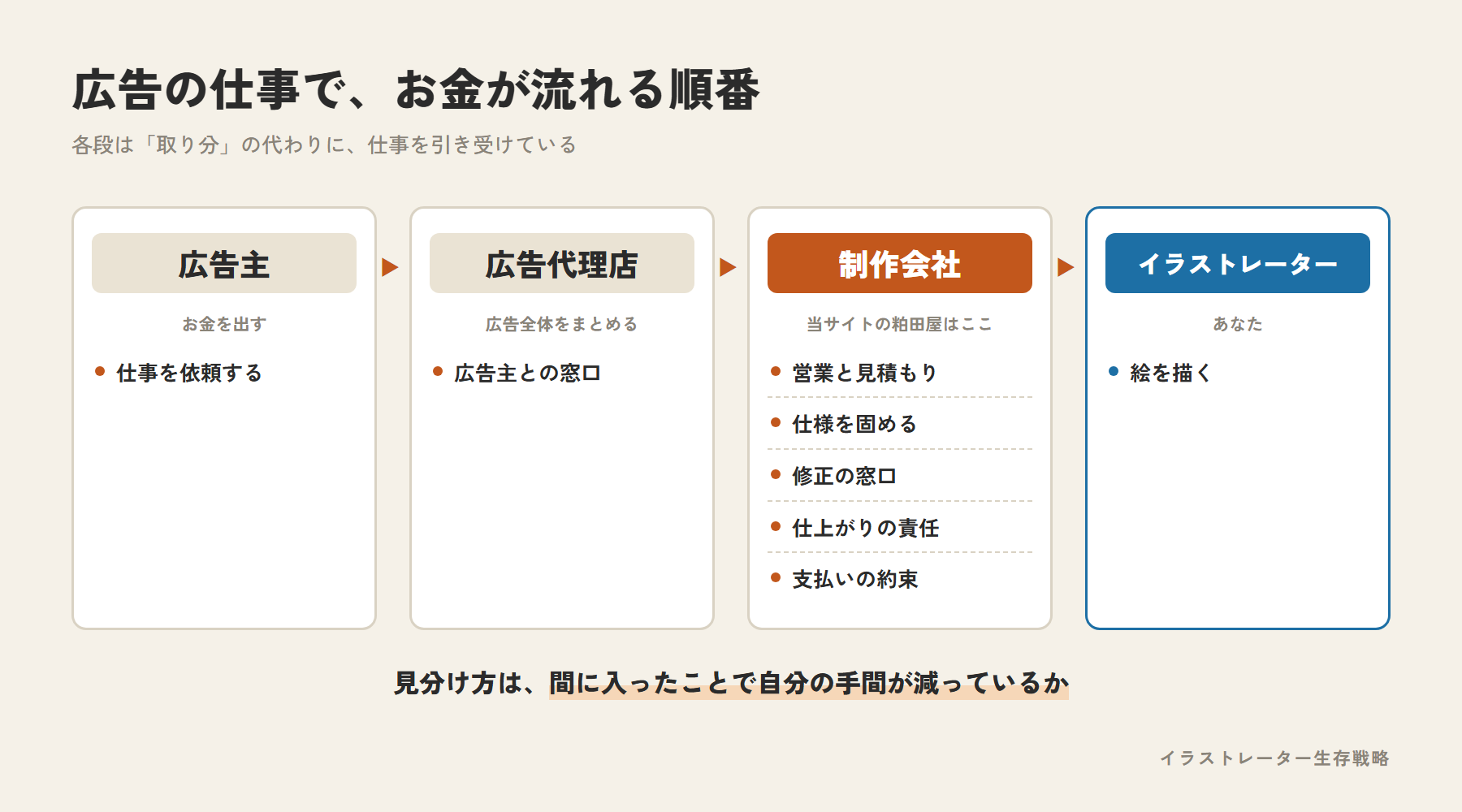 広告の仕事でお金が流れる順番。広告主から広告代理店、制作会社、イラストレーターへ。制作会社は営業と見積もり・仕様を固める・修正の窓口・仕上がりの責任・支払いの約束を引き受けている