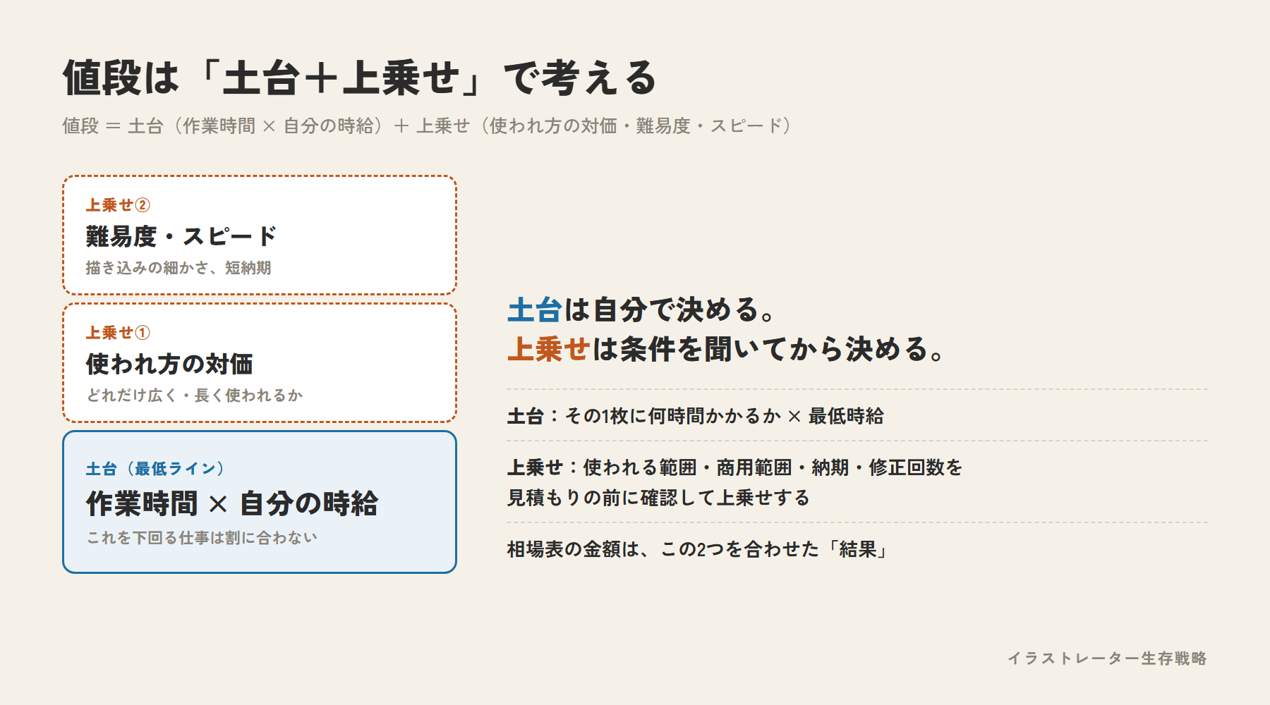 値段は土台+上乗せで考える。土台は作業時間×自分の時給、上乗せは使われ方の対価と難易度・スピード