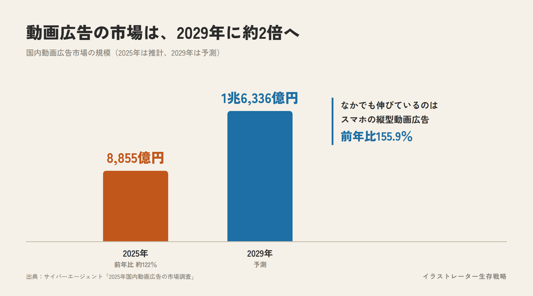国内動画広告市場は2025年の8,855億円から2029年には1兆6,336億円に伸びる予測を示す棒グラフ