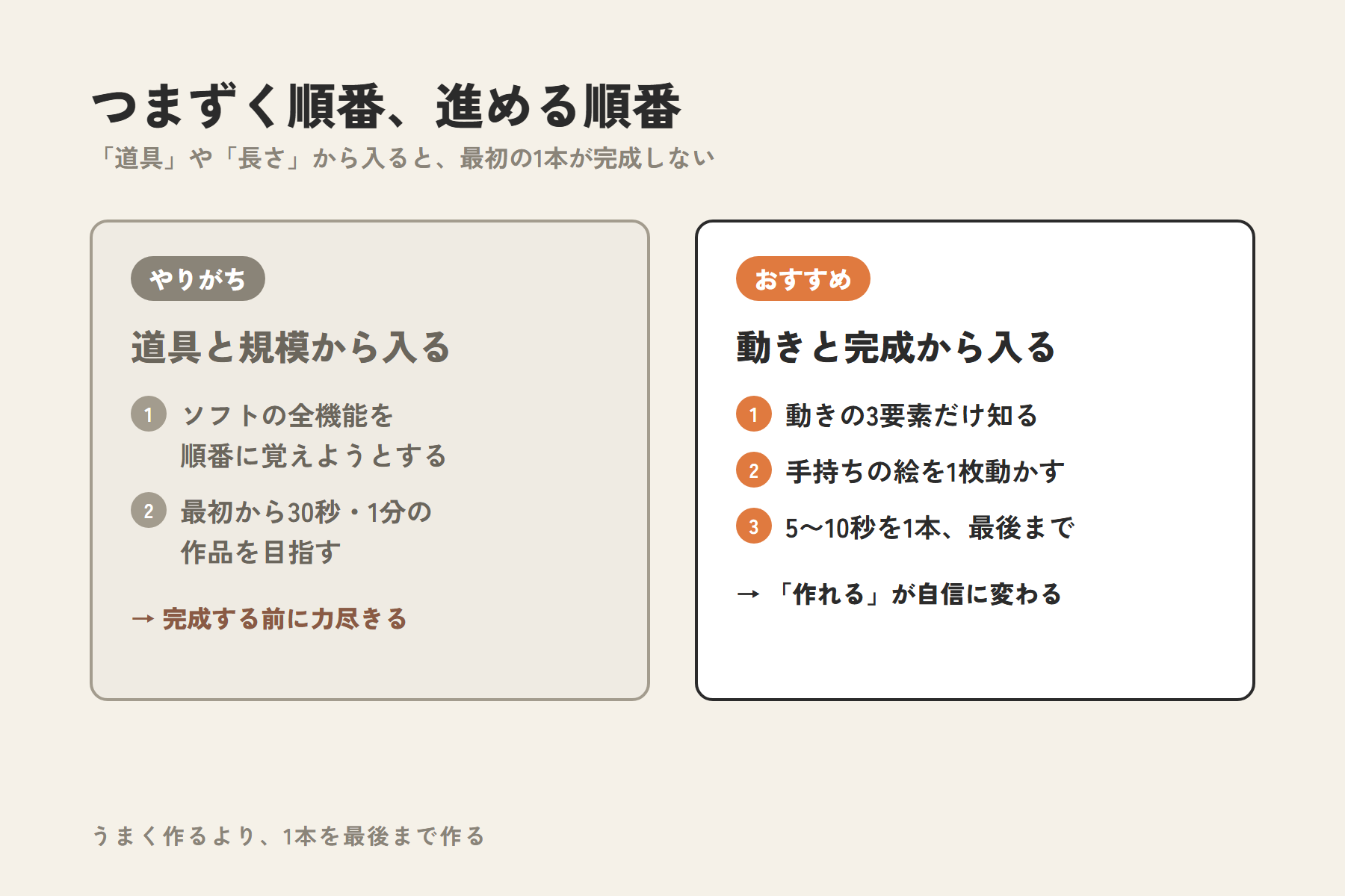 つまずく順番と進める順番の比較。道具と規模から入るより、動きと完成から入る