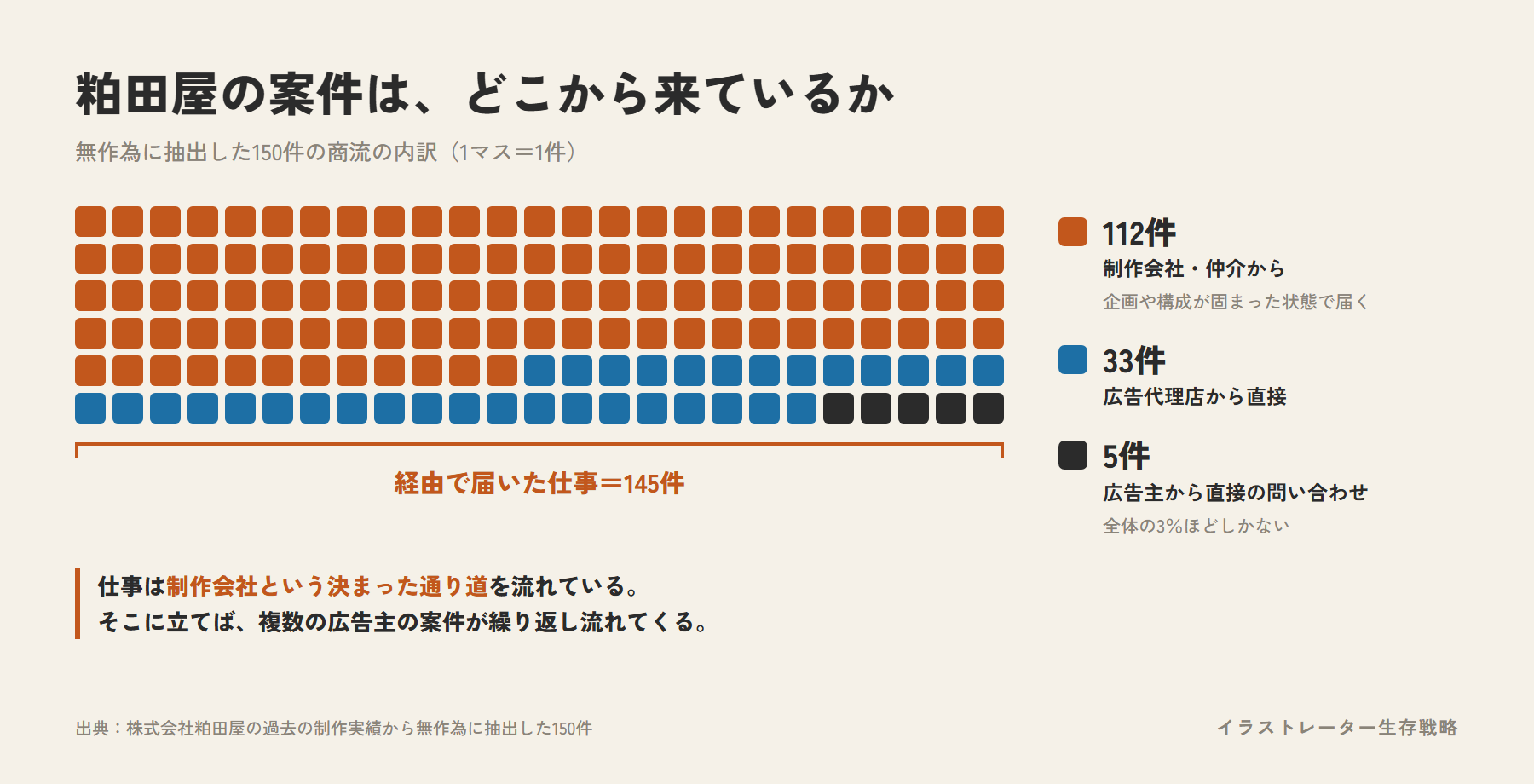 無作為に抽出した150件の商流の内訳。制作会社112件、広告代理店33件、広告主から直接5件