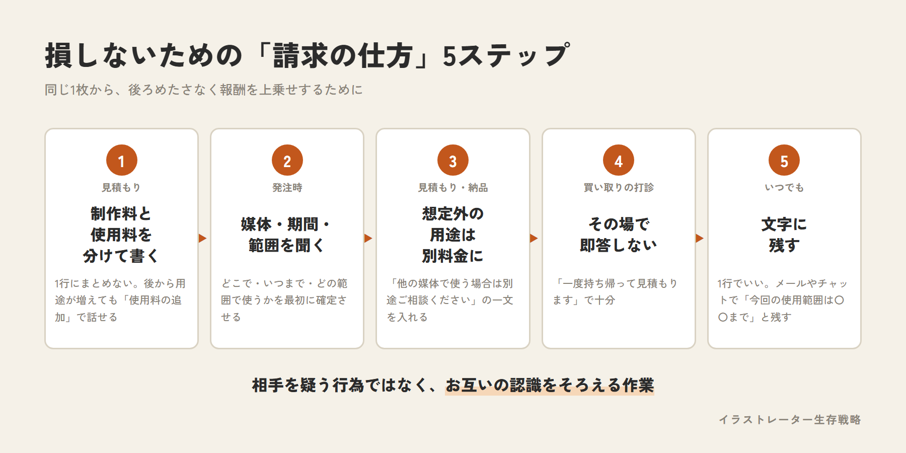損しないための請求の仕方5ステップ。制作料と使用料を分けて書く、媒体・期間・範囲を聞く、想定外の用途は別料金に、その場で即答しない、文字に残す