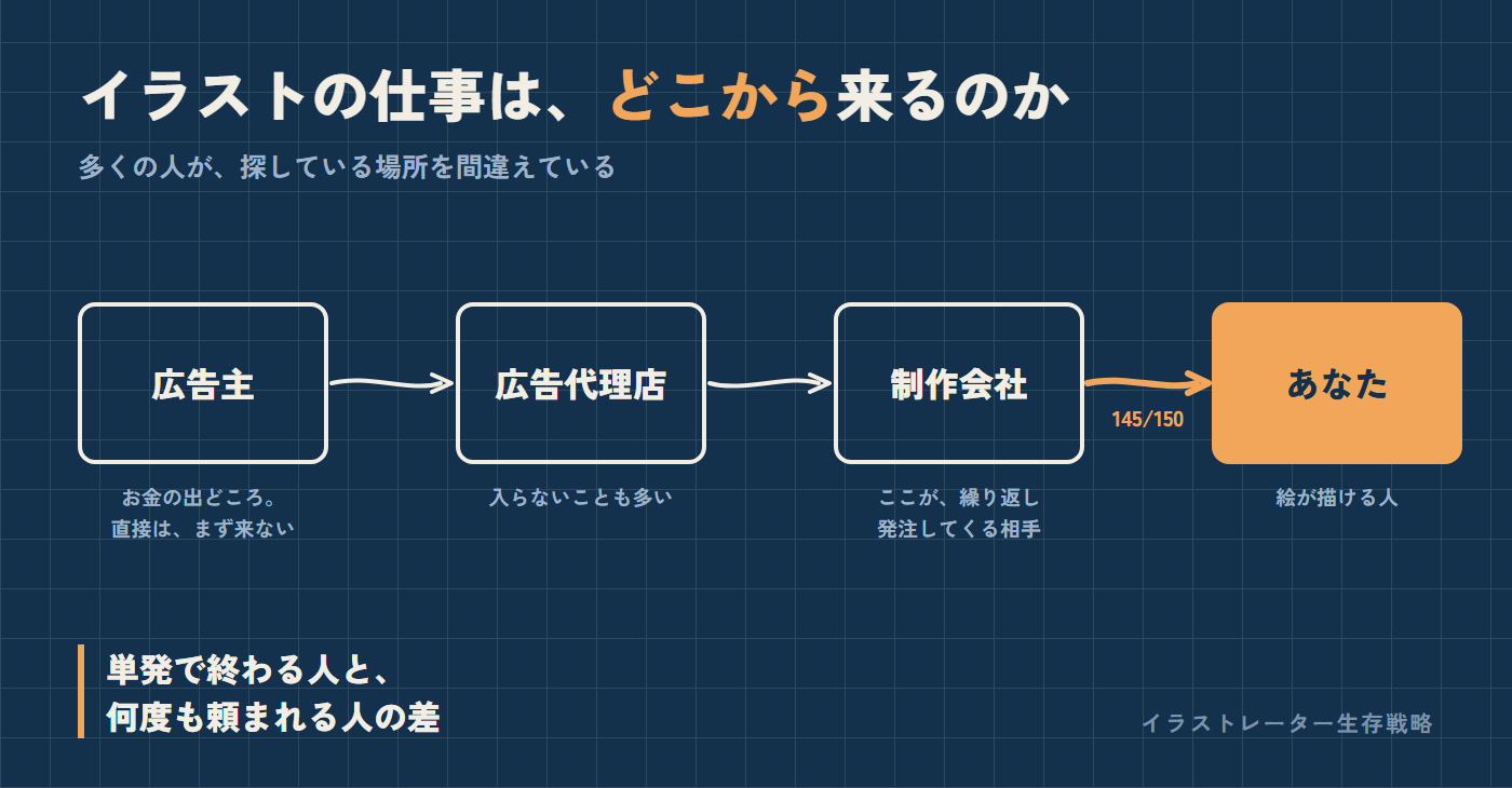 広告主から広告代理店、制作会社を経てイラストレーターへ仕事が流れる経路図