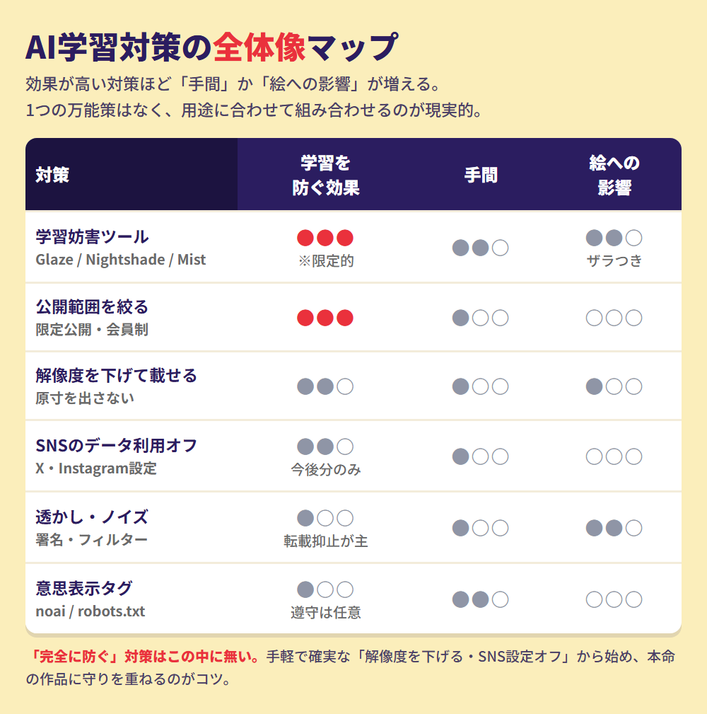 AI学習対策の全体像マップ。学習妨害ツール・公開範囲を絞る・解像度を下げる・SNSのデータ利用オフ・透かし・意思表示タグを、学習を防ぐ効果・手間・絵への影響で比べた表