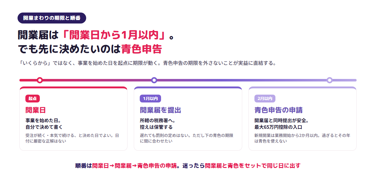 開業まわりの提出期限と順番。開業日を起点に、開業届は開業日から1月以内、青色申告の申請は業務開始から2か月以内。開業届と青色をセットで同じ日に出すのが安全、という流れ図。