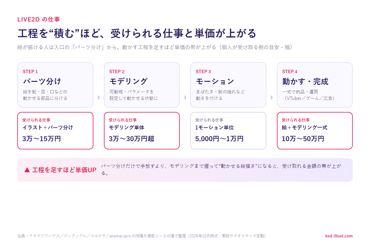 Live2Dの4工程（パーツ分け→モデリング→モーション→動かす・完成）と、各段階で受けられる仕事・単価の幅を示した図。パーツ分けだけのイラスト＋パーツ分けは3万〜15万円、モデリング単体は3万〜30万円超、絵＋モデリング一式は10万〜50万円で、工程を足すほど単価の帯が上がることを表す。