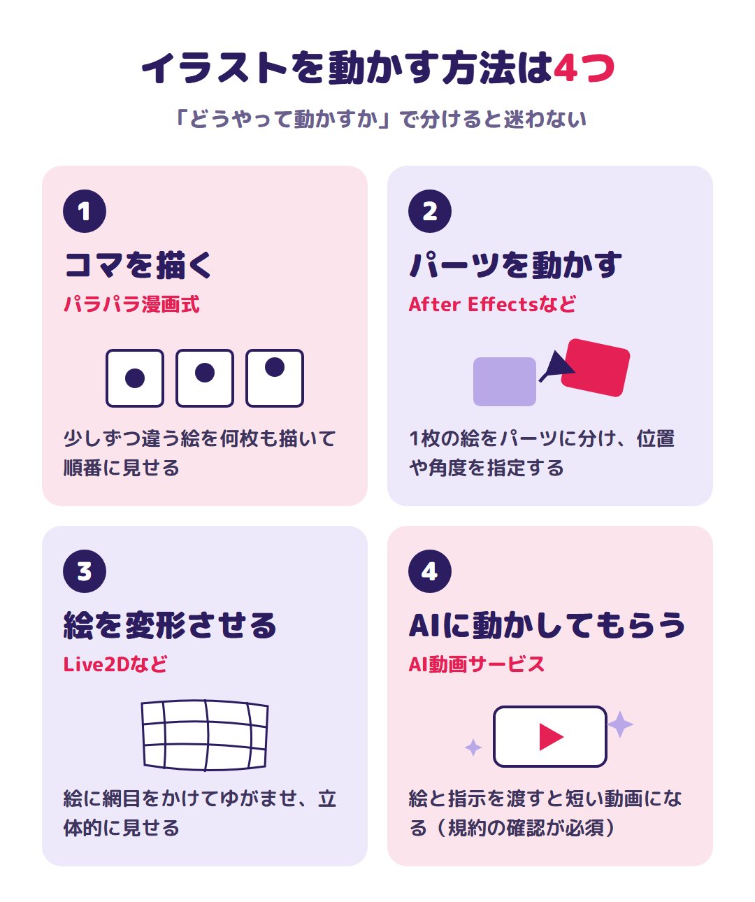 イラストを動かす方法は4つ：コマを描く・パーツを動かす・絵を変形させる・AIに動かしてもらう