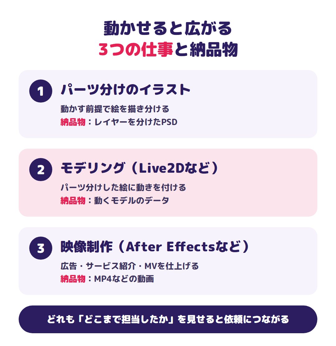 動かせると広がる3つの仕事と納品物