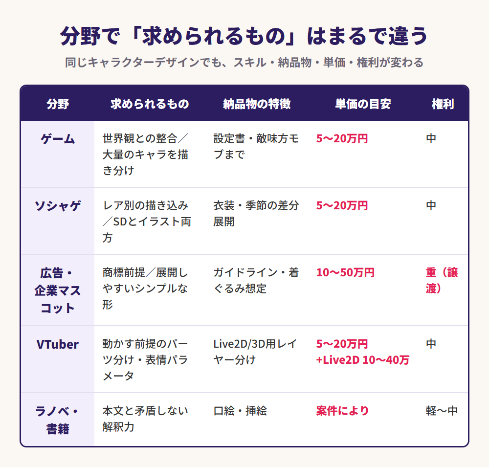 分野別に求められるもの・納品物・単価・権利が違うことを示す一覧表