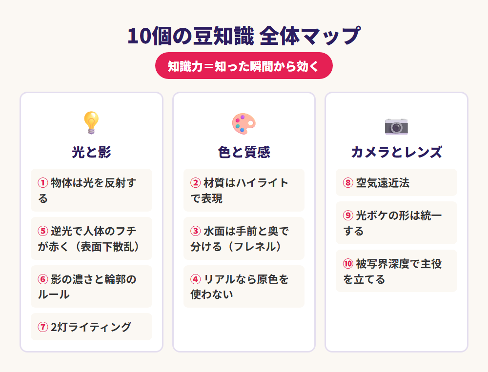 絵が上手くなる豆知識10個の全体マップ(光と影・色と質感・カメラとレンズの3グループ)