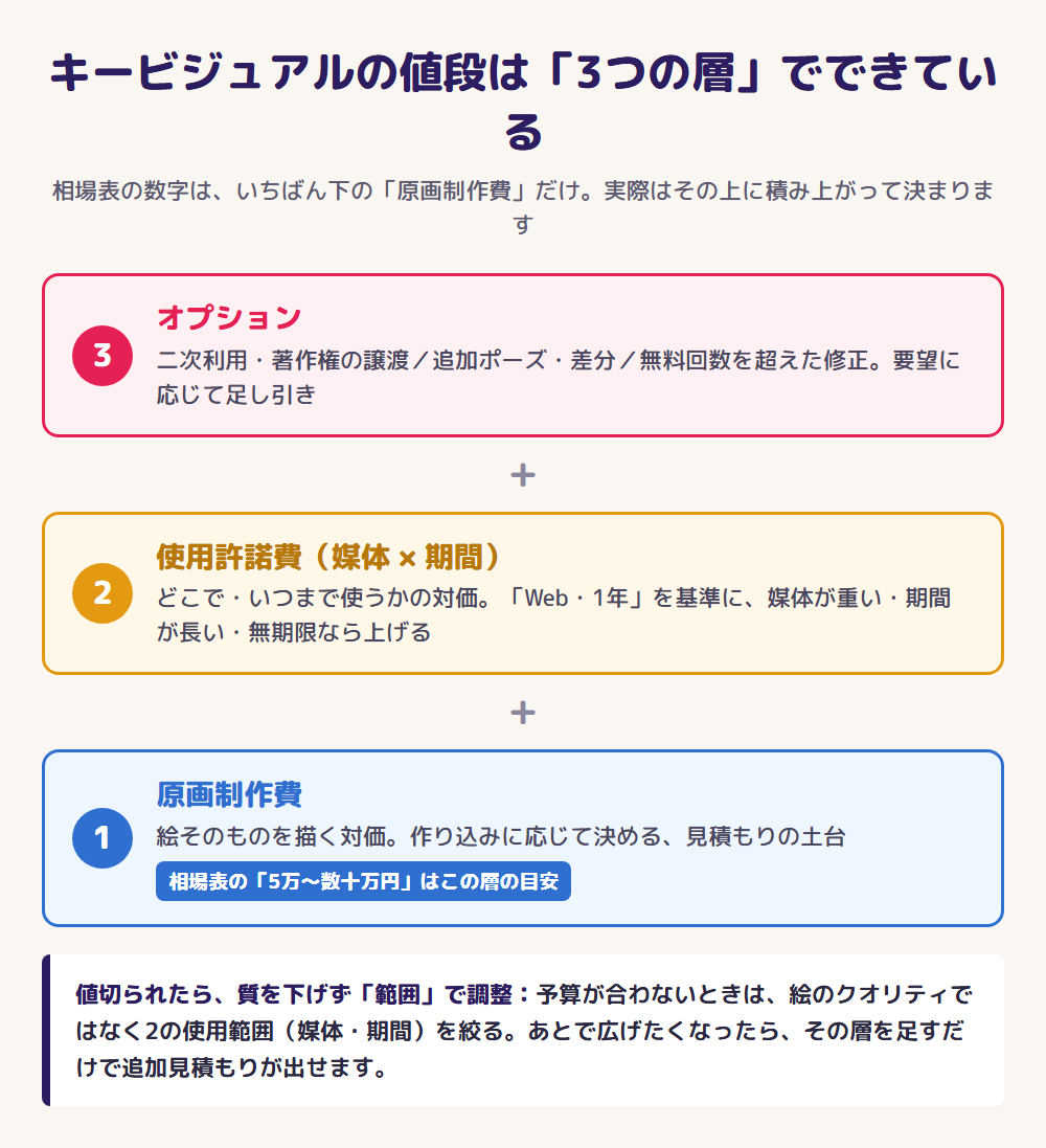 キービジュアルの値段は3つの層(原画制作費+使用許諾費+オプション)でできていることを示す図
