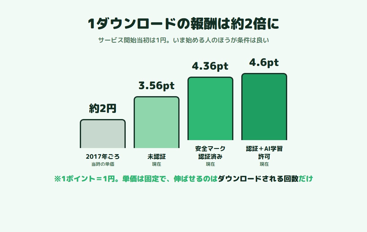 イラストACの1ダウンロードあたり報酬の変化(約2円から4.36ポイントへ)