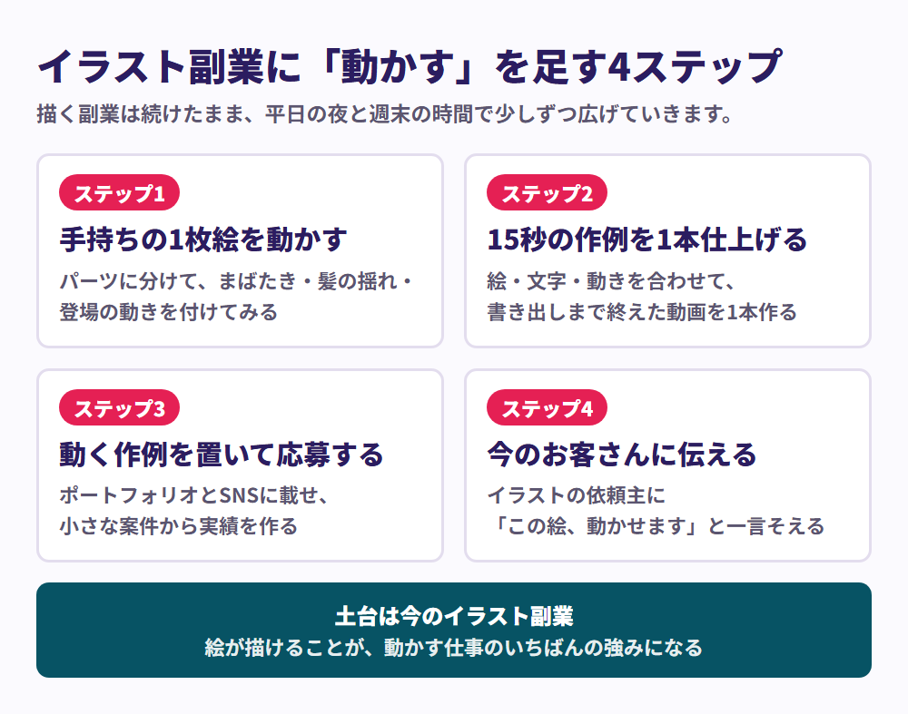 イラスト副業に「動かす」を足す4ステップの図。手持ちの1枚絵を動かす、15秒の作例を1本仕上げる、動く作例を置いて応募する、今のお客さんに伝える