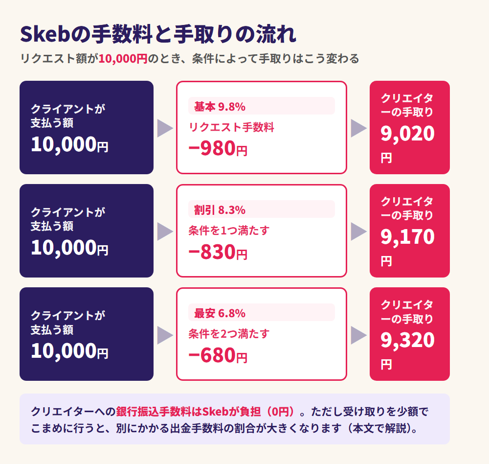 Skebのリクエスト手数料（9.8%・8.3%・6.8%）と、10,000円のリクエストでの手取りの流れを示した図
