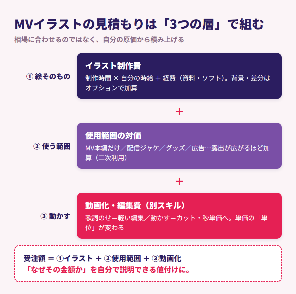 MVイラストの見積もりをイラスト制作費・使用範囲の対価・動画化費の3つの層で組み立てる図