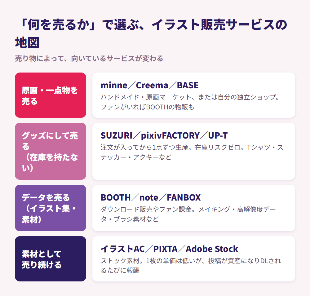 何を売るかで選ぶイラスト販売サービスの地図。原画はminne/Creema/BASE、グッズはSUZURI/pixivFACTORY/UP-T、データはBOOTH/note/FANBOX、素材はイラストAC/PIXTA/Adobe Stock