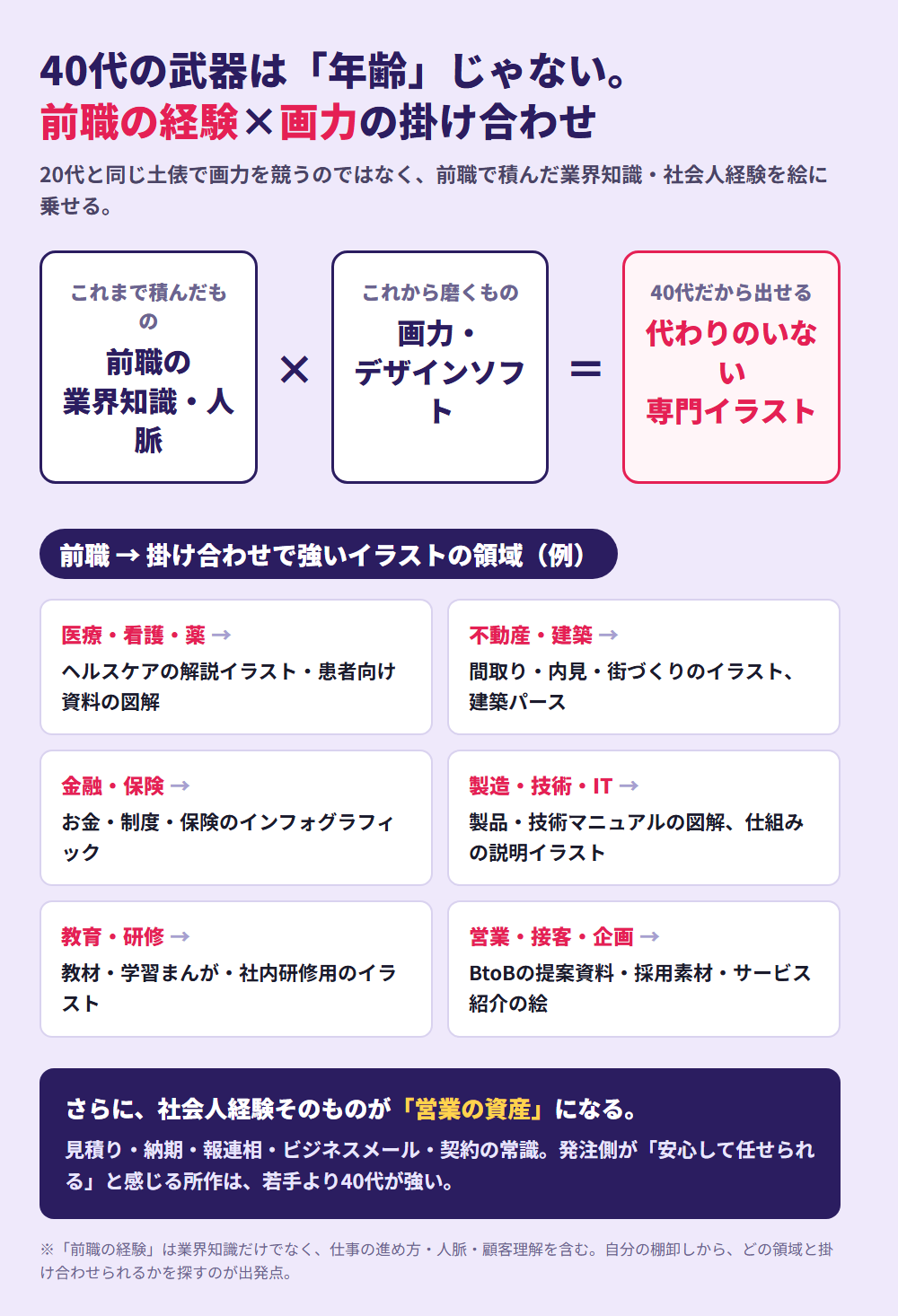 40代の強みは前職の経験と画力の掛け合わせマップ