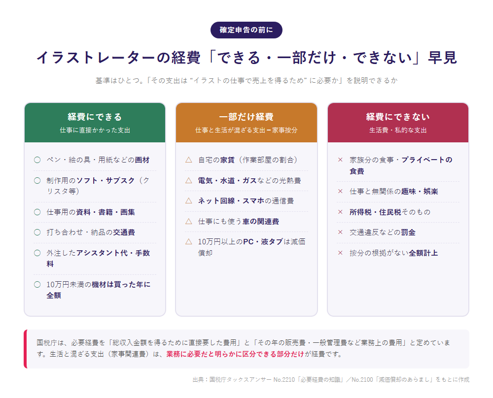 イラストレーターの経費『できる・一部だけ=家事按分・できない』を3列で分けた早見表