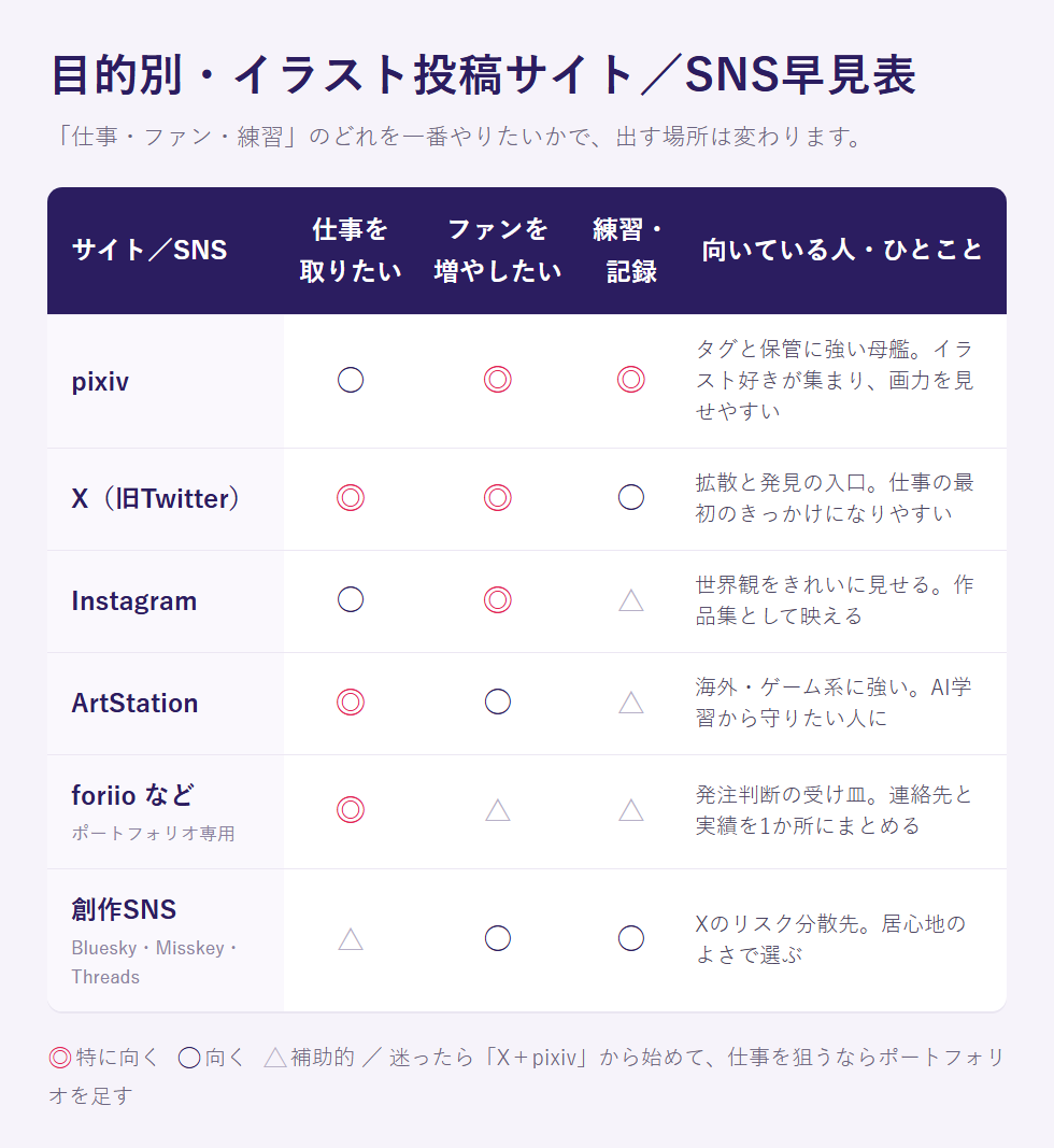 目的×主要サイト・SNSの早見表