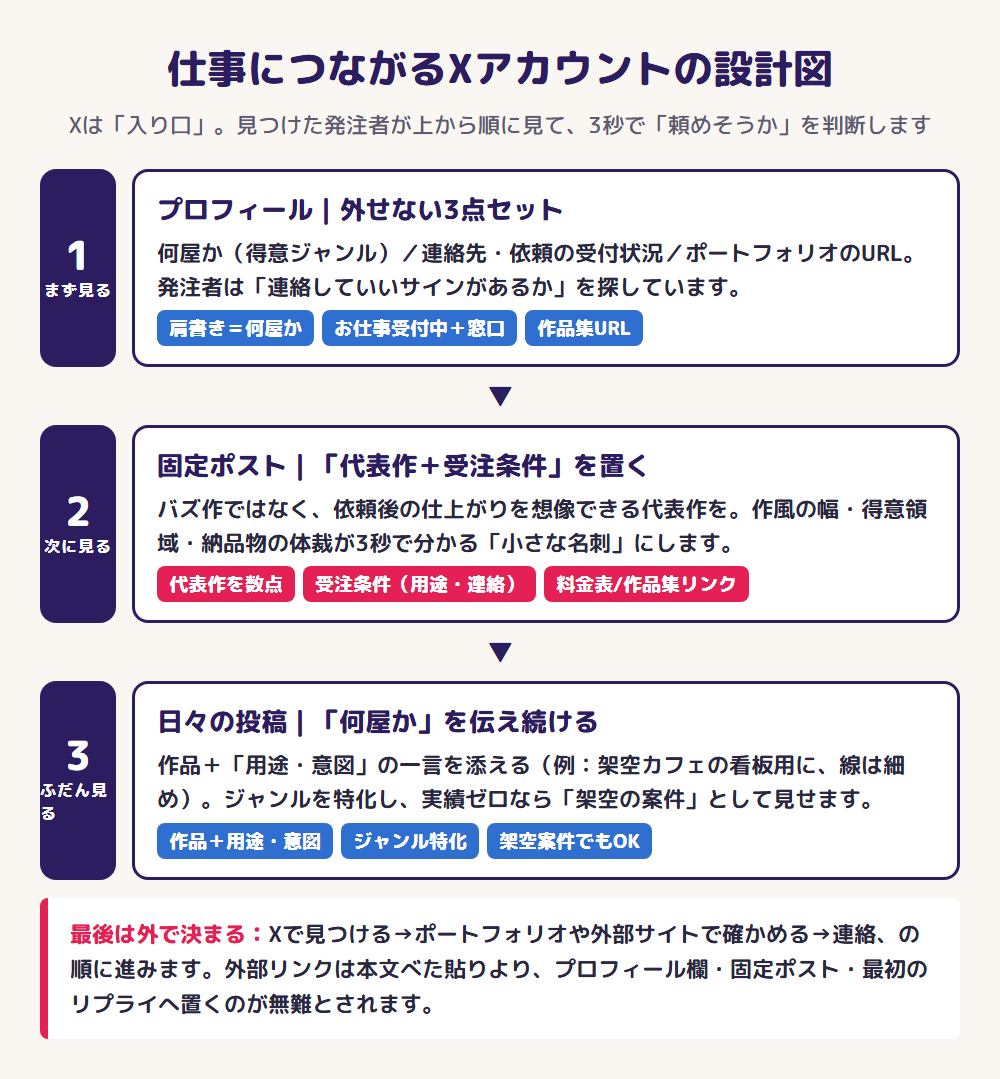 仕事につながるXアカウントの設計図：プロフィール3点セット・固定ポスト・日々の投稿の3層