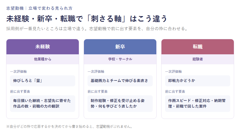 未経験・新卒・転職で刺さる軸の違いを立場別に整理した早見表