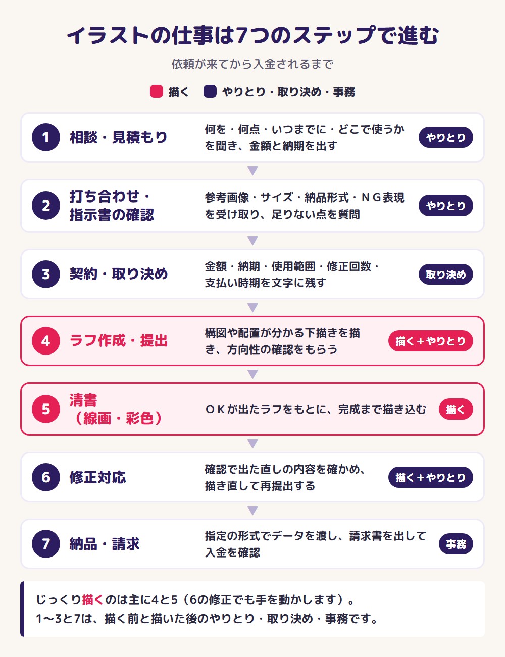 イラストの仕事の7つのステップ(相談・見積もりから納品・請求まで)