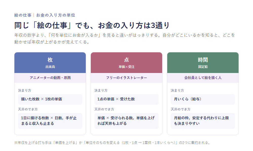 絵の仕事のお金の入り方は3つの単位。枚（出来高・アニメーターの動画や原画）、点（単価×受注・フリーのイラストレーター）、時間（固定給・会社員）
