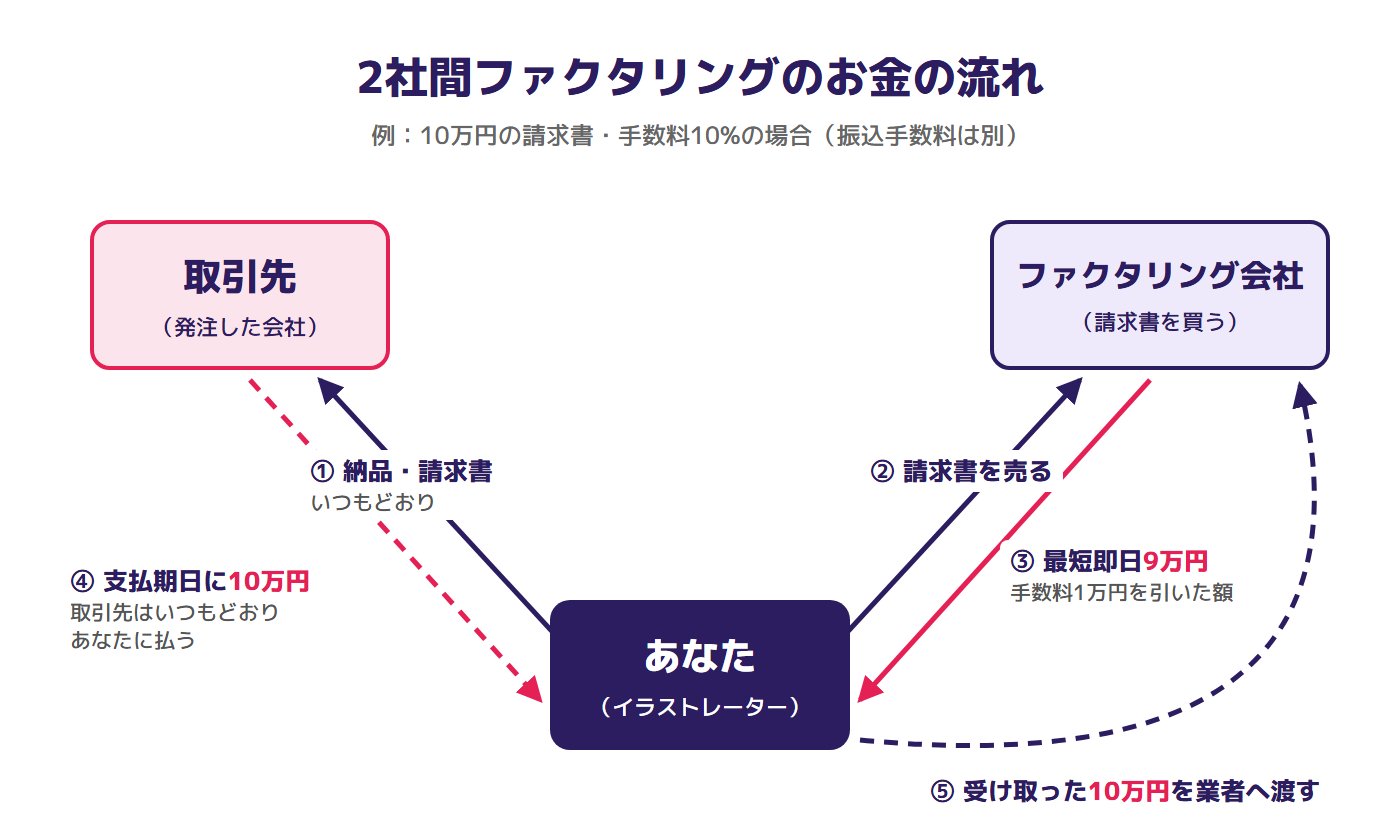 2社間ファクタリングのお金の流れ（10万円の請求書・手数料10%の例）