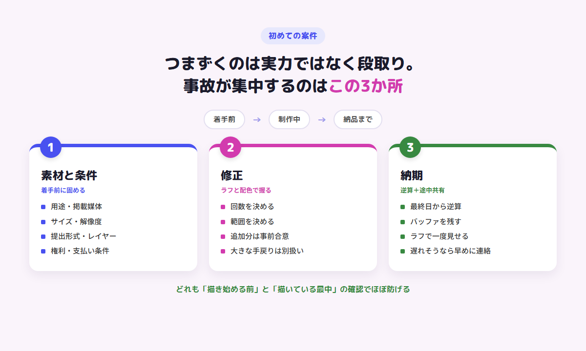 初めての案件でつまずく3か所（素材と条件・修正・納期）の図解