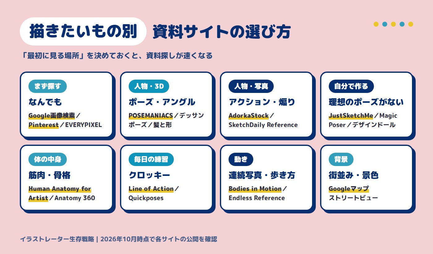 描きたいもの別の資料サイトの選び方。まず探す・人物(3D)・人物(写真)・自分で作る・体の中身・毎日の練習・動き・背景の8つ