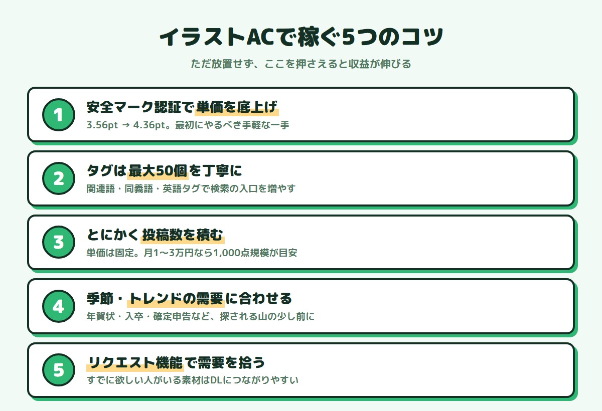 イラストACで稼ぐ5つのコツ
