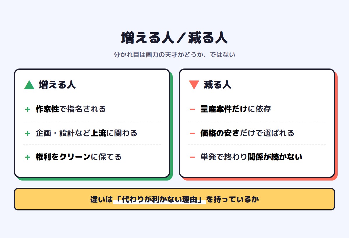 これから増えるイラストレーターと減るイラストレーターの違い