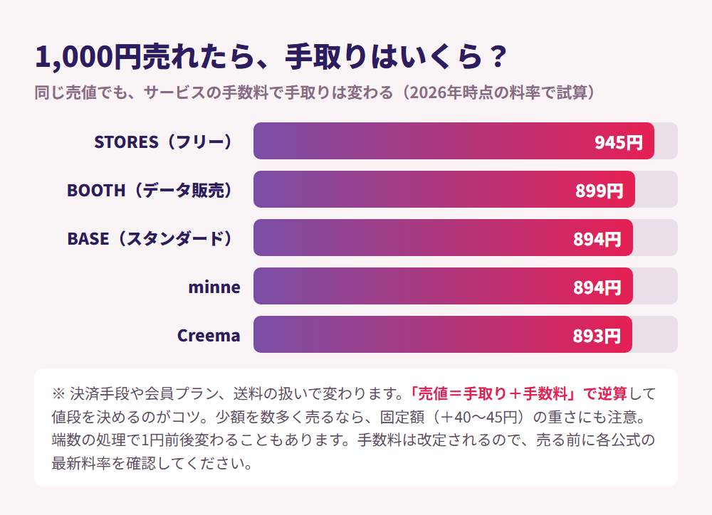 1000円のイラストを売ったときの手取り比較。STORESフリー945円、BOOTH899円、BASEスタンダード894円、minne894円、Creema893円