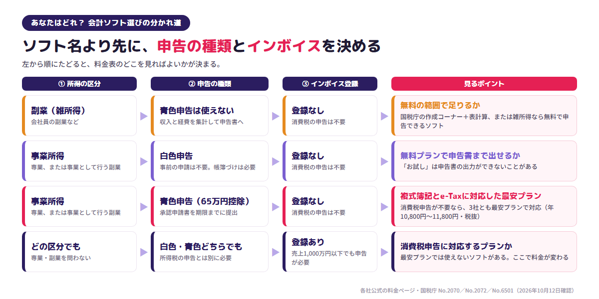 会計ソフト選びの分かれ道の図。所得の区分・申告の種類・インボイス登録の順にたどると見るポイントが決まる。副業（雑所得）で登録なしの人は無料の範囲で足りるか、事業所得で白色申告の人は無料プランで申告書まで出せるか、青色申告で65万円控除を取りたい人は複式簿記とe-Taxに対応した最安プラン（消費税申告が不要なら3社とも年10,800円〜11,800円・税抜）、インボイス登録をしている人は消費税申告に対応するプランかどうかを見る。