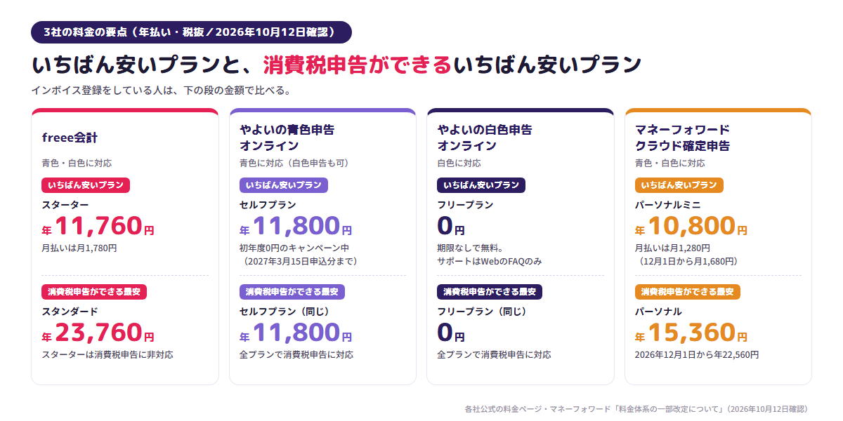 3社の料金の要点（年払い・税抜・2026年10月12日確認）。いちばん安いプランは、freee会計のスターターが年11,760円、やよいの青色申告 オンライン（青色に対応・白色申告も可）のセルフプランが年11,800円（初年度0円のキャンペーン中）、やよいの白色申告 オンラインのフリープランが0円、マネーフォワード クラウド確定申告のパーソナルミニが年10,800円。消費税申告ができるいちばん安いプランは、freee会計がスタンダードの年23,760円、やよいは青色・白色とも全プランで対応、マネーフォワードはパーソナルの年15,360円（2026年12月1日から年22,560円）。