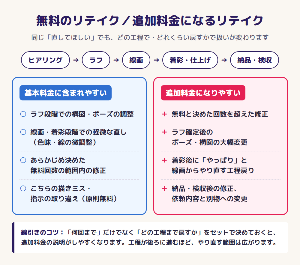 無料のリテイクと追加料金になるリテイクの線引き早見図
