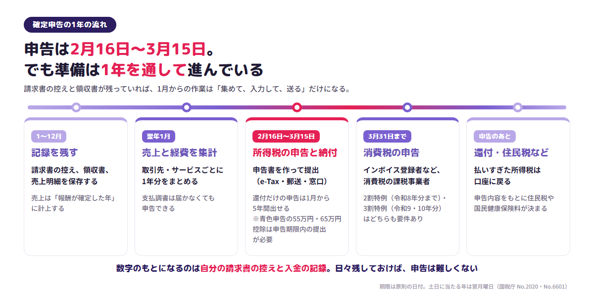 確定申告の1年の流れ。1〜12月は請求書の控え・領収書・売上明細を残す、翌年1月に売上と経費を集計、2月16日〜3月15日に所得税の申告と納付(還付だけの申告は5年間出せるが、青色申告の55万円・65万円控除は申告期限内の提出が必要)、インボイス登録者など消費税の課税事業者は3月31日までに消費税の申告(2割特例・3割特例は要件あり)、申告のあとに還付や住民税などが決まる、という5段階の図。